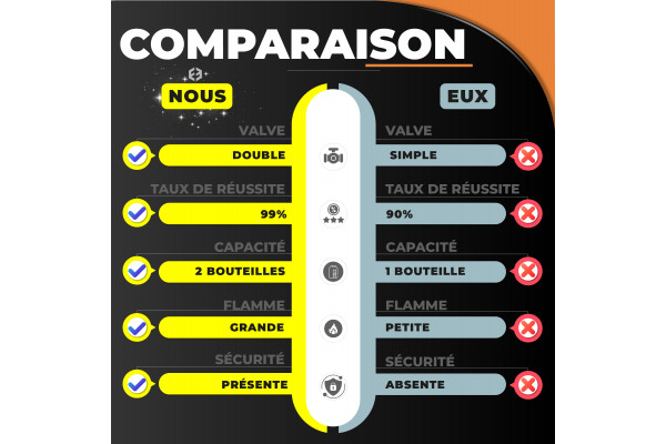 comparaison, comparatifs du lance flamme à double sortie dragon gun